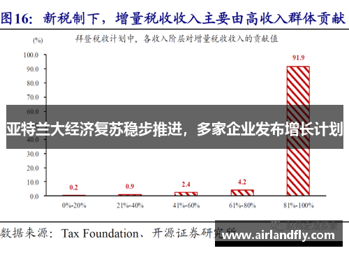 亚特兰大经济复苏稳步推进，多家企业发布增长计划